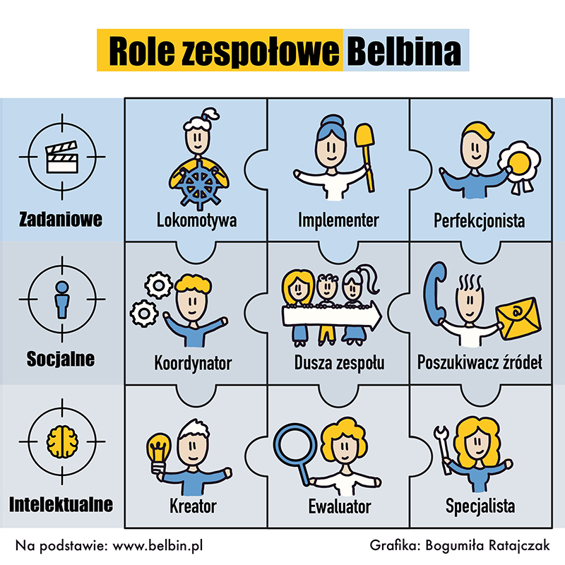 infografika role zespołowe belbina infografiki